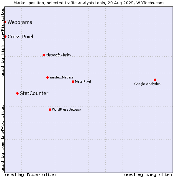 Market position of StatCounter vs. Cross Pixel vs. Weborama