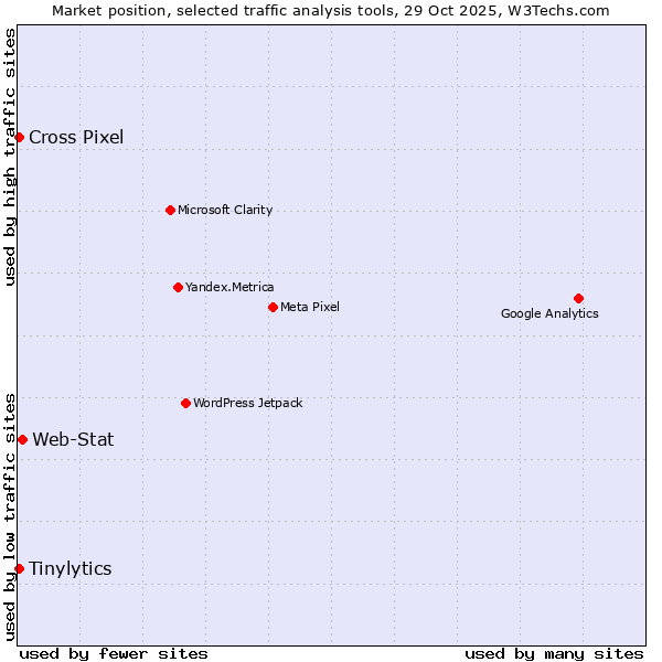 Market position of Web-Stat vs. Tinylytics vs. Cross Pixel