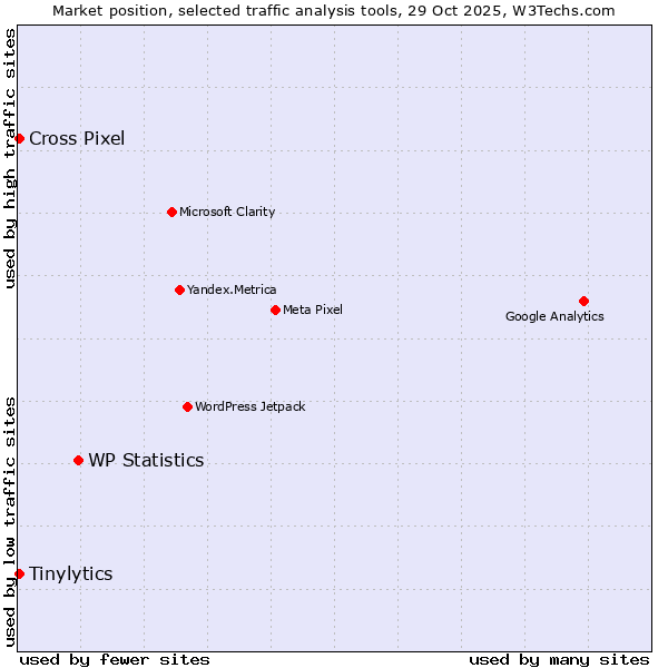 Market position of WP Statistics vs. Tinylytics vs. Cross Pixel