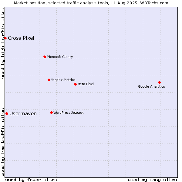 Market position of Usermaven vs. Cross Pixel