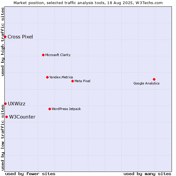 Market position of W3Counter vs. UXWizz vs. Cross Pixel
