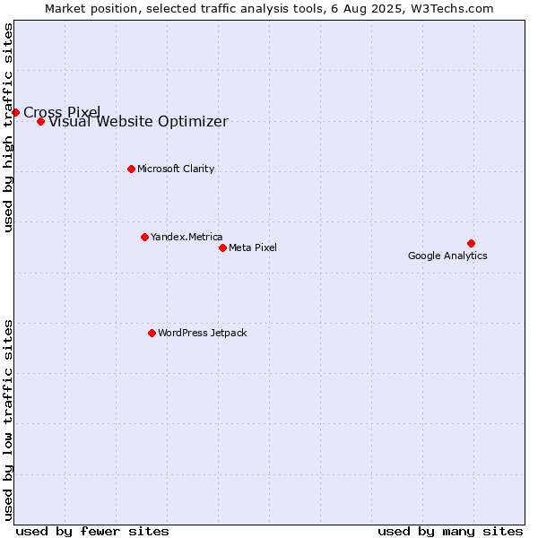 Market position of Visual Website Optimizer vs. Cross Pixel