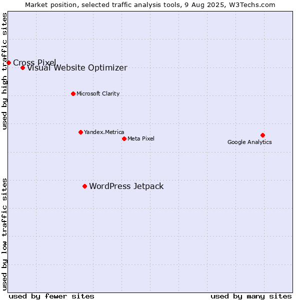 Market position of WordPress Jetpack vs. Visual Website Optimizer vs. Cross Pixel