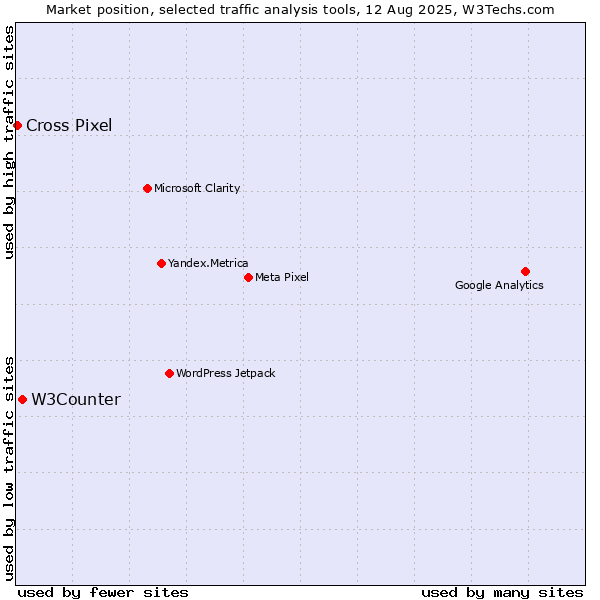 Market position of W3Counter vs. Cross Pixel