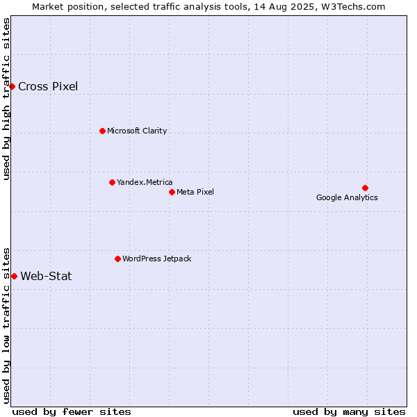 Market position of Web-Stat vs. Cross Pixel