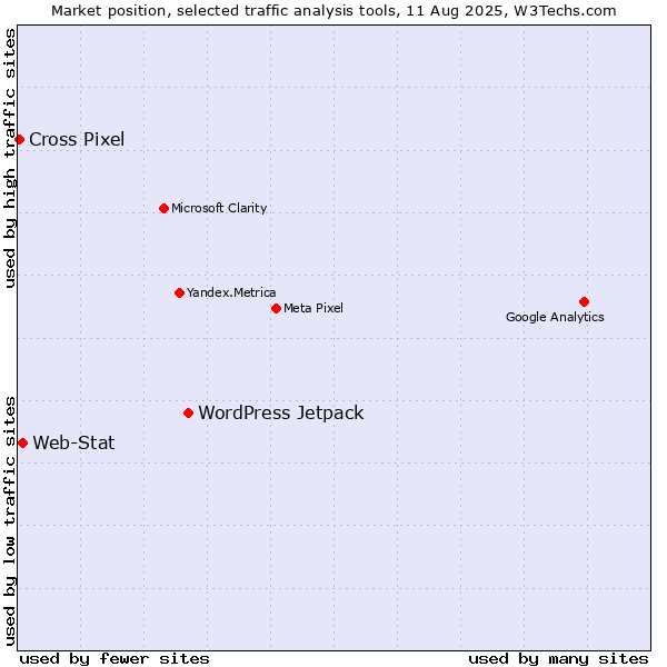 Market position of WordPress Jetpack vs. Web-Stat vs. Cross Pixel