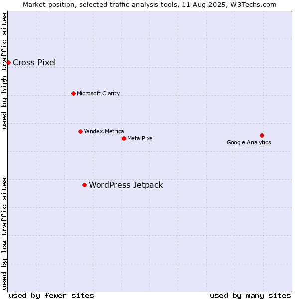 Market position of WordPress Jetpack vs. Cross Pixel