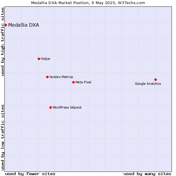 Market position of Medallia DXA