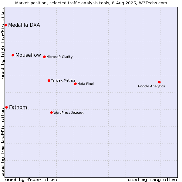 Market position of Mouseflow vs. Fathom vs. Medallia DXA