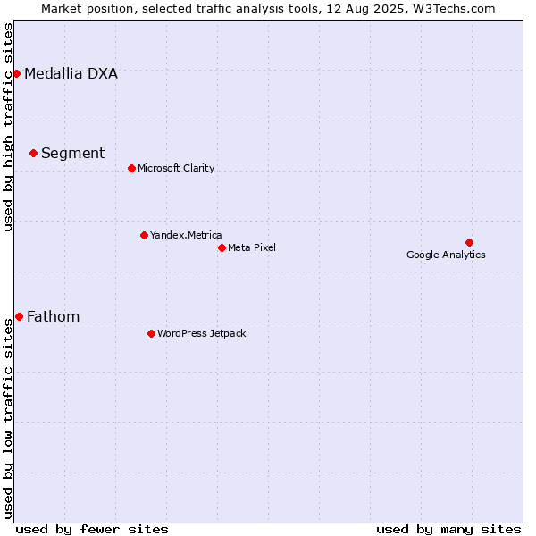 Market position of Segment vs. Fathom vs. Medallia DXA