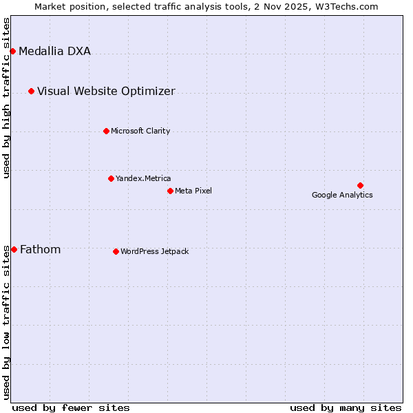 Market position of Visual Website Optimizer vs. Fathom vs. Medallia DXA