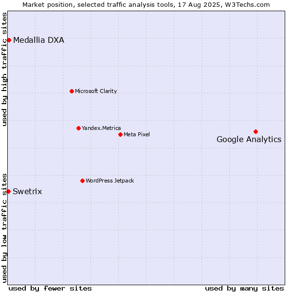 Market position of Google Analytics vs. Medallia DXA vs. Swetrix