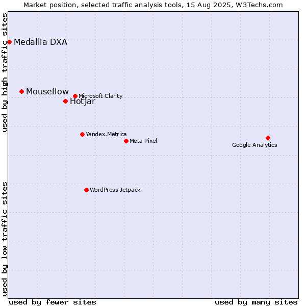 Market position of Hotjar vs. Mouseflow vs. Medallia DXA