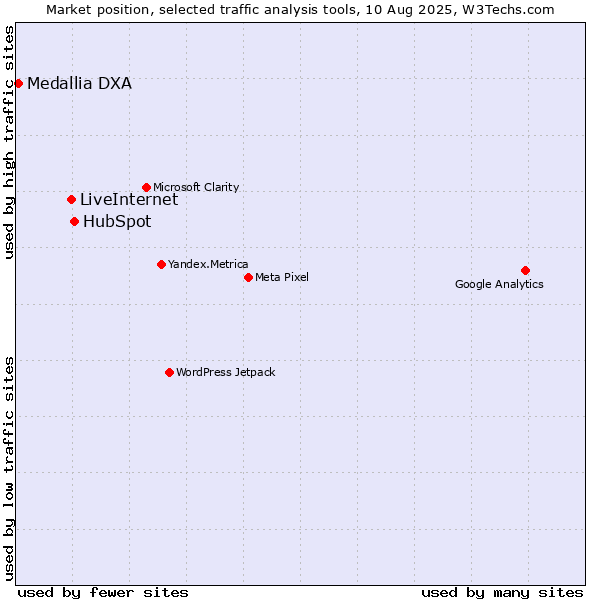 Market position of HubSpot vs. LiveInternet vs. Medallia DXA