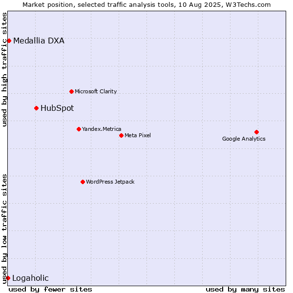 Market position of HubSpot vs. Medallia DXA vs. Logaholic