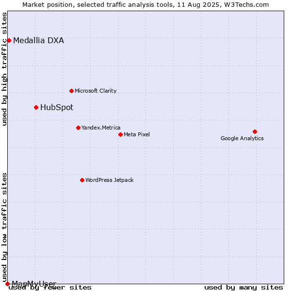 Market position of HubSpot vs. Medallia DXA vs. MapMyUser