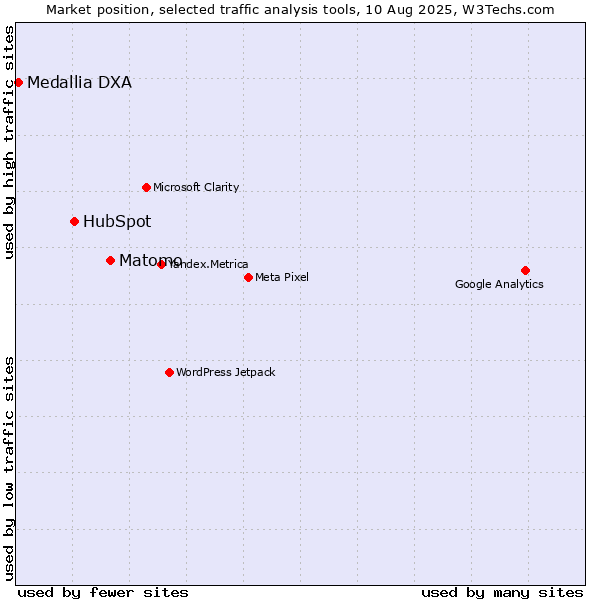 Market position of Matomo vs. HubSpot vs. Medallia DXA