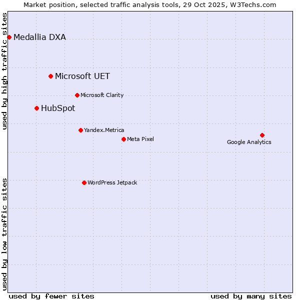 Market position of Microsoft UET vs. HubSpot vs. Medallia DXA