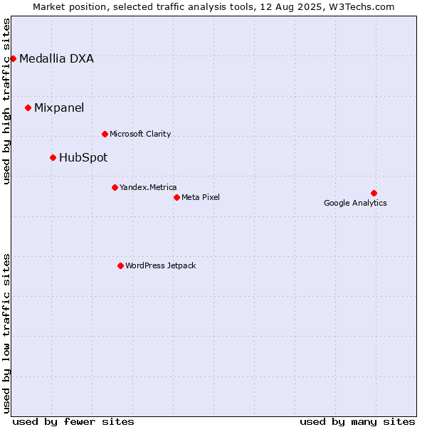 Market position of HubSpot vs. Mixpanel vs. Medallia DXA
