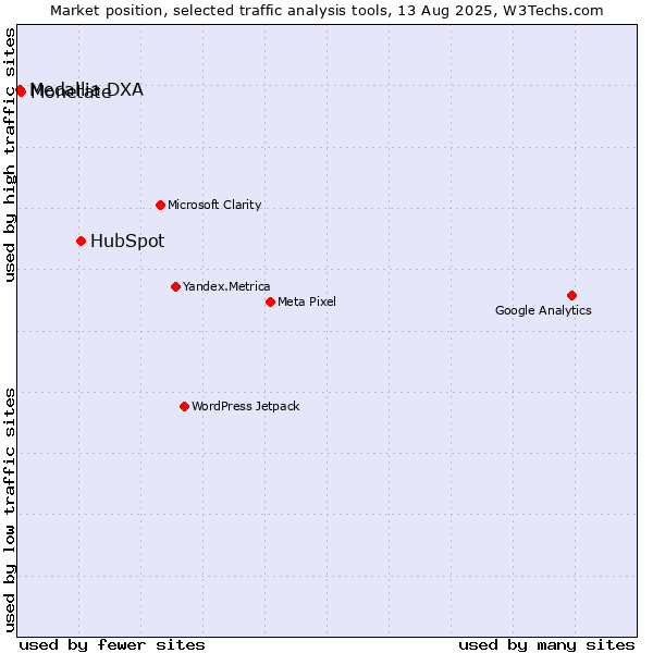 Market position of HubSpot vs. Monetate vs. Medallia DXA