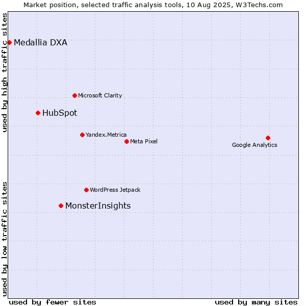 Market position of MonsterInsights vs. HubSpot vs. Medallia DXA