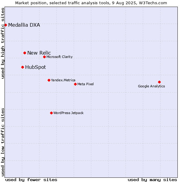 Market position of New Relic vs. HubSpot vs. Medallia DXA