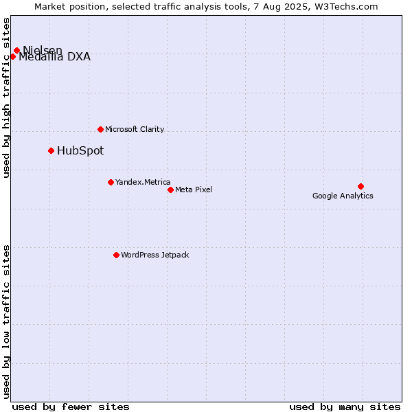 Market position of HubSpot vs. Nielsen vs. Medallia DXA