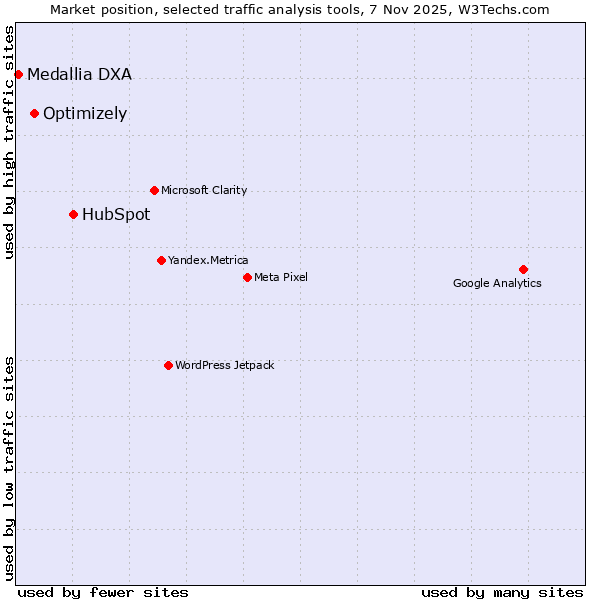 Market position of HubSpot vs. Optimizely vs. Medallia DXA