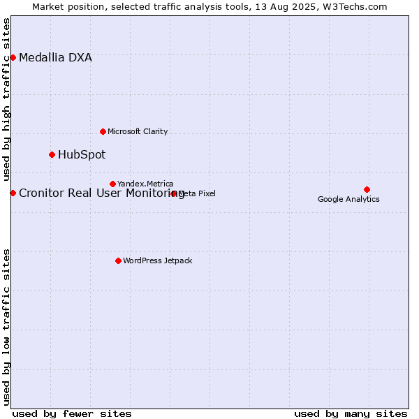 Market position of HubSpot vs. Medallia DXA vs. Cronitor Real User Monitoring