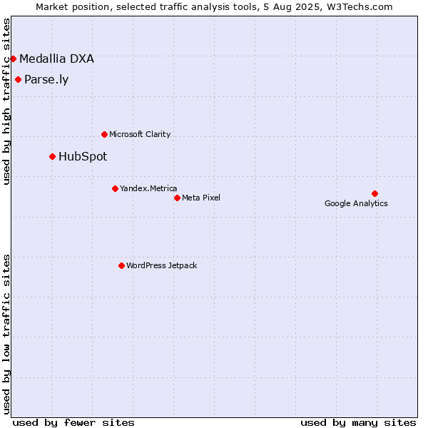 Market position of HubSpot vs. Parse.ly vs. Medallia DXA
