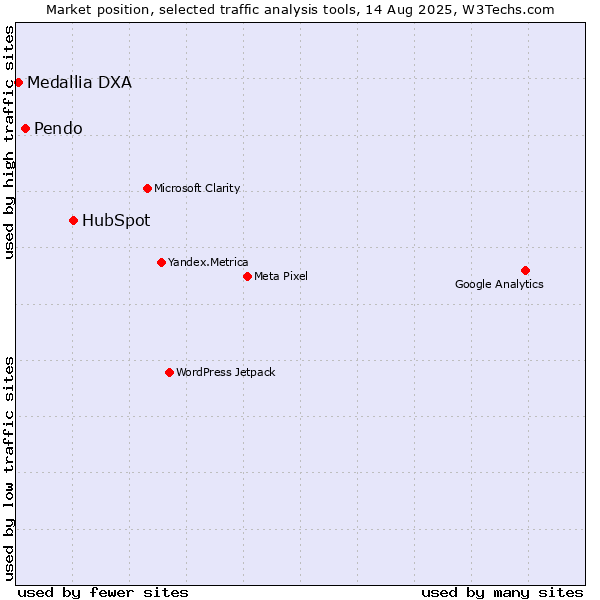 Market position of HubSpot vs. Pendo vs. Medallia DXA