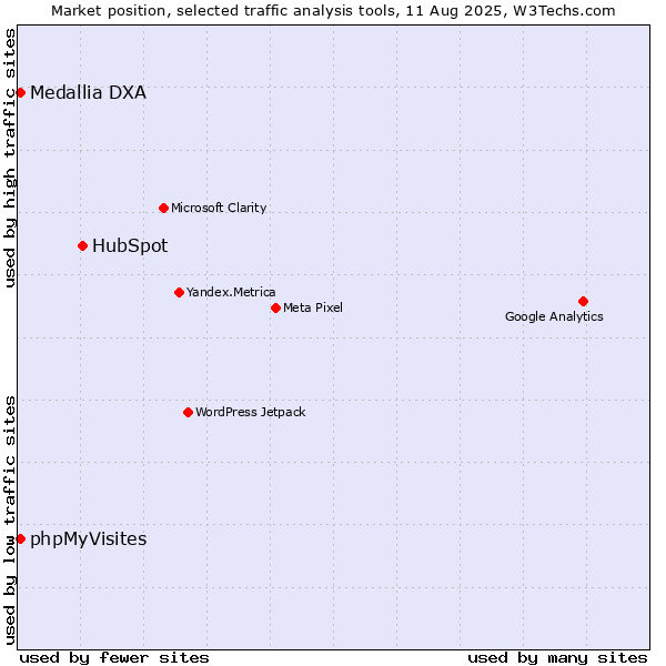 Market position of HubSpot vs. Medallia DXA vs. phpMyVisites