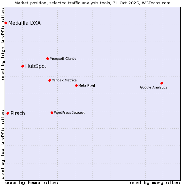 Market position of HubSpot vs. Pirsch vs. Medallia DXA