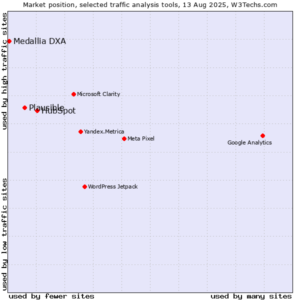 Market position of HubSpot vs. Plausible vs. Medallia DXA