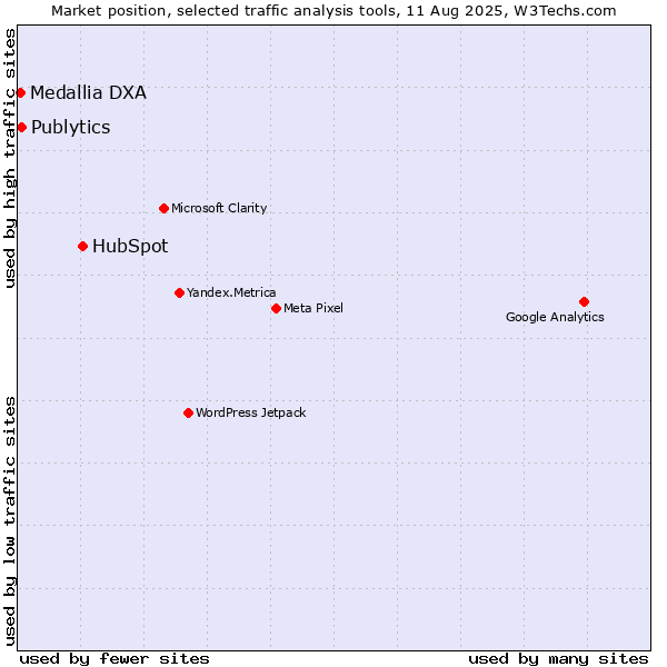 Market position of HubSpot vs. Publytics vs. Medallia DXA