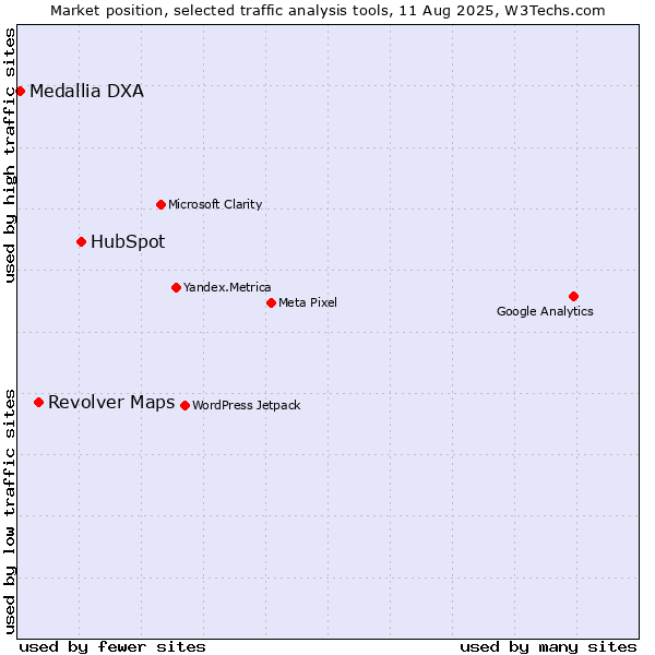 Market position of HubSpot vs. Revolver Maps vs. Medallia DXA