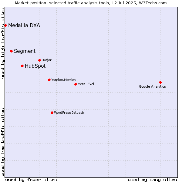 Market position of HubSpot vs. Segment vs. Medallia DXA