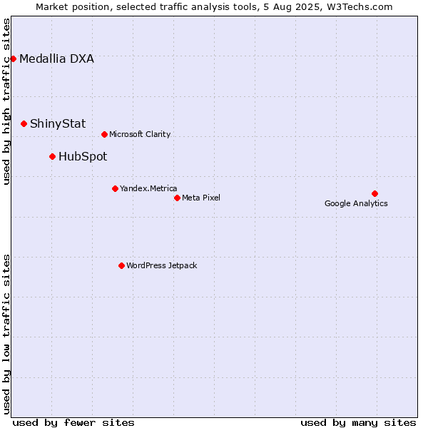 Market position of HubSpot vs. ShinyStat vs. Medallia DXA