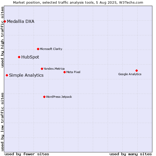 Market position of HubSpot vs. Simple Analytics vs. Medallia DXA
