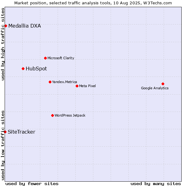 Market position of HubSpot vs. Medallia DXA vs. SiteTracker 