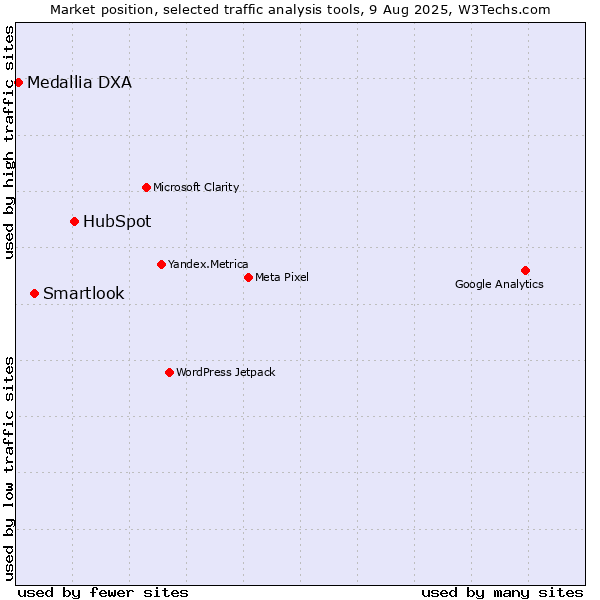Market position of HubSpot vs. Smartlook vs. Medallia DXA