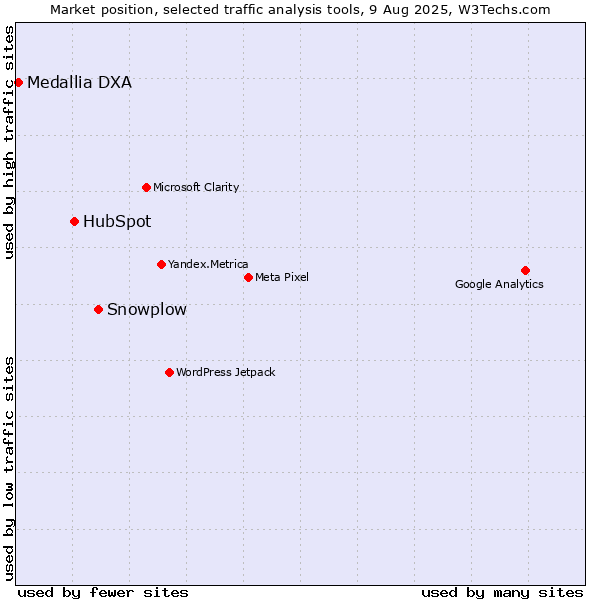 Market position of Snowplow vs. HubSpot vs. Medallia DXA