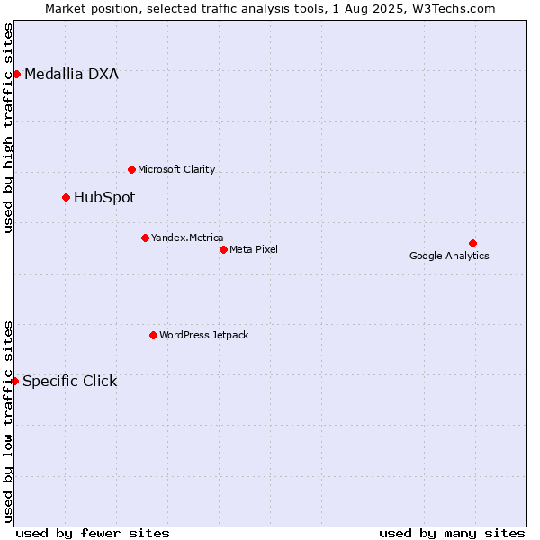 Market position of HubSpot vs. Medallia DXA vs. Specific Click