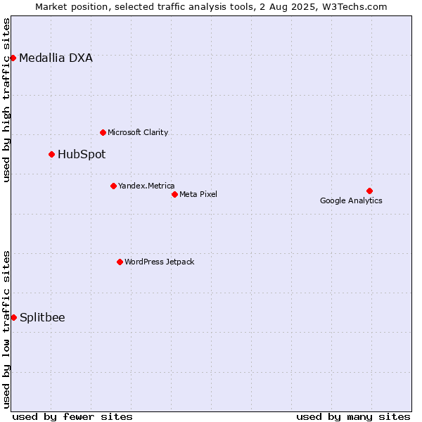 Market position of HubSpot vs. Splitbee vs. Medallia DXA
