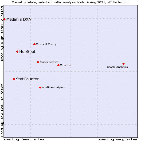 Market position of HubSpot vs. StatCounter vs. Medallia DXA