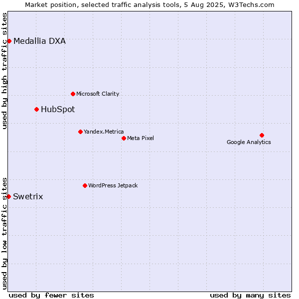 Market position of HubSpot vs. Medallia DXA vs. Swetrix
