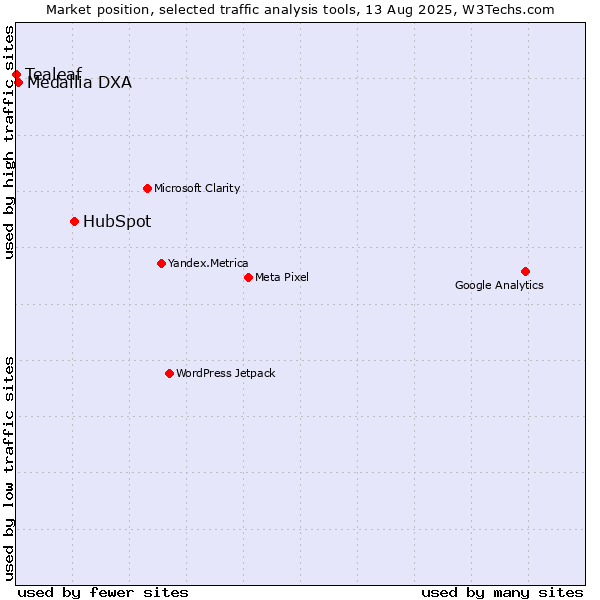 Market position of HubSpot vs. Medallia DXA vs. Tealeaf