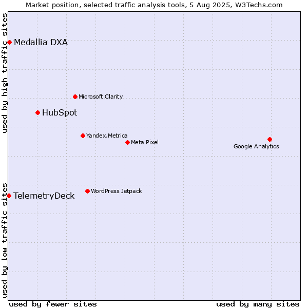Market position of HubSpot vs. Medallia DXA vs. TelemetryDeck
