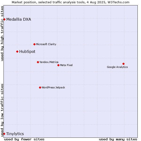 Market position of HubSpot vs. Medallia DXA vs. Tinylytics