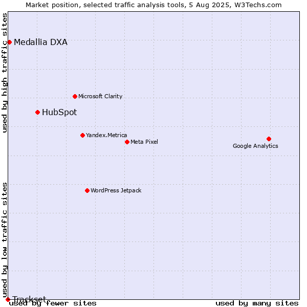 Market position of HubSpot vs. Medallia DXA vs. Trackset